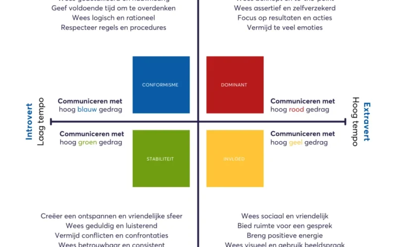 DISC en communicatie