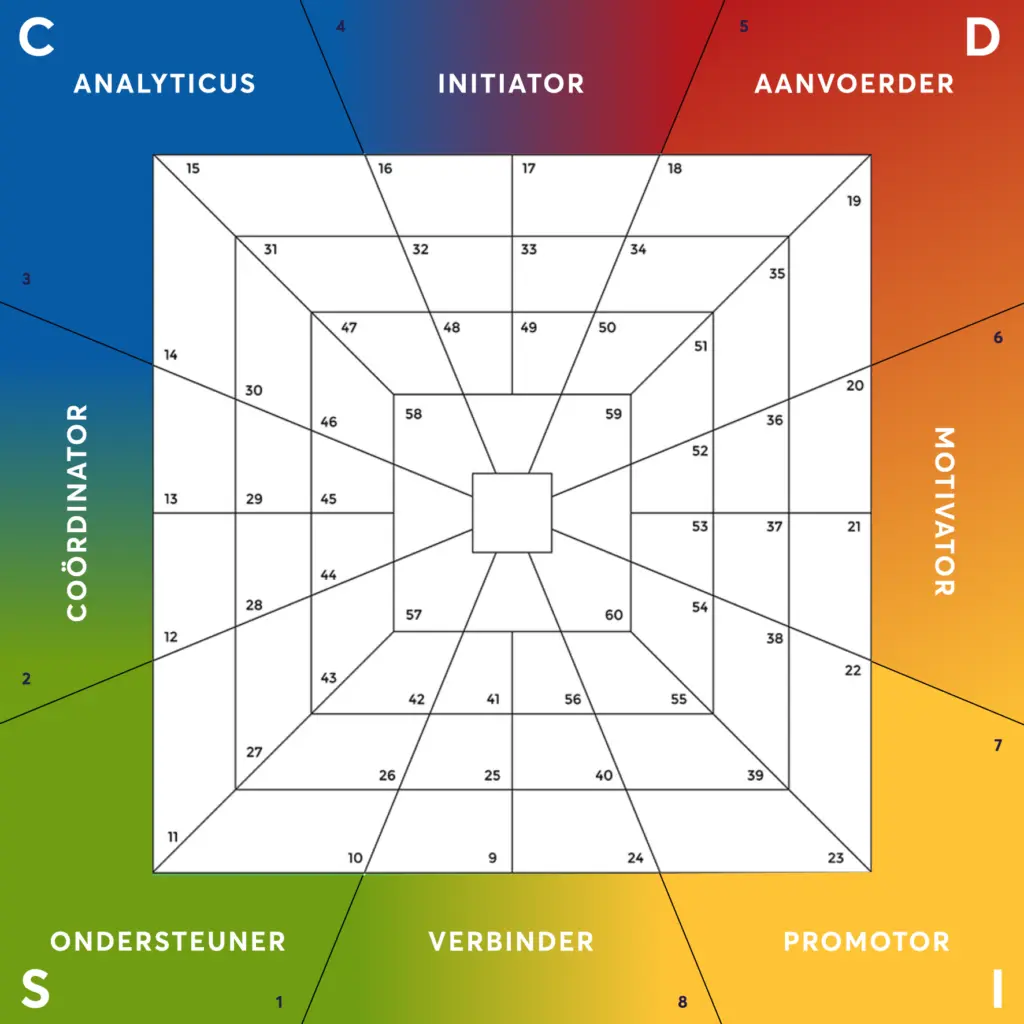 DISC teamrollen HRM Profielen